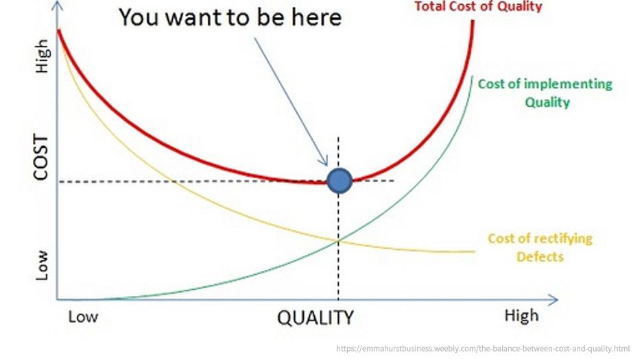 Cost quality tradeoff graph