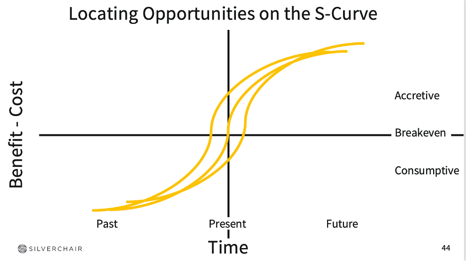 locating opportunities on the s-curve