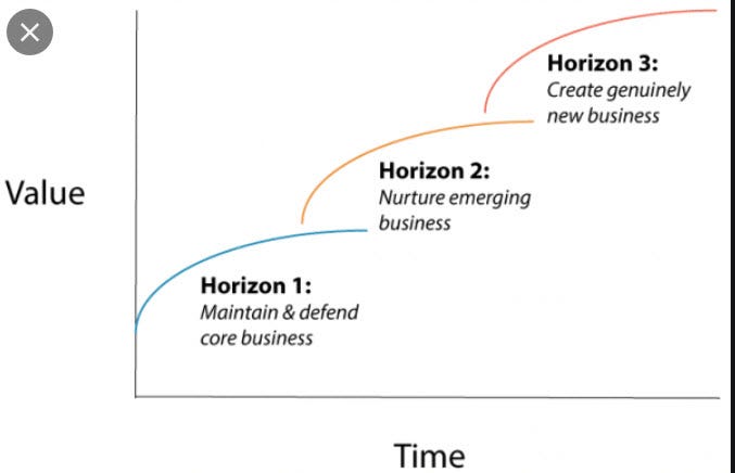 McKinsey's three horizons