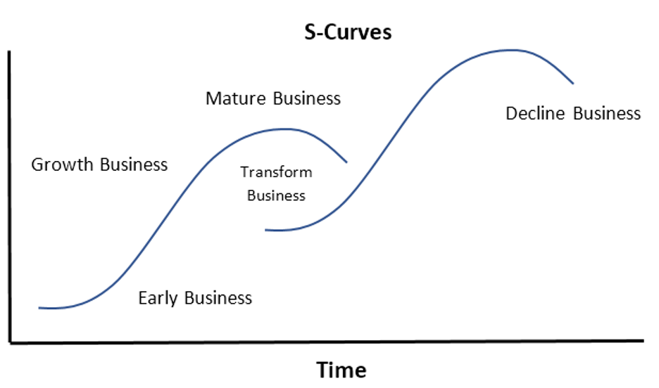 graph showing two overlapping s curves with transforming business in the overlapping space