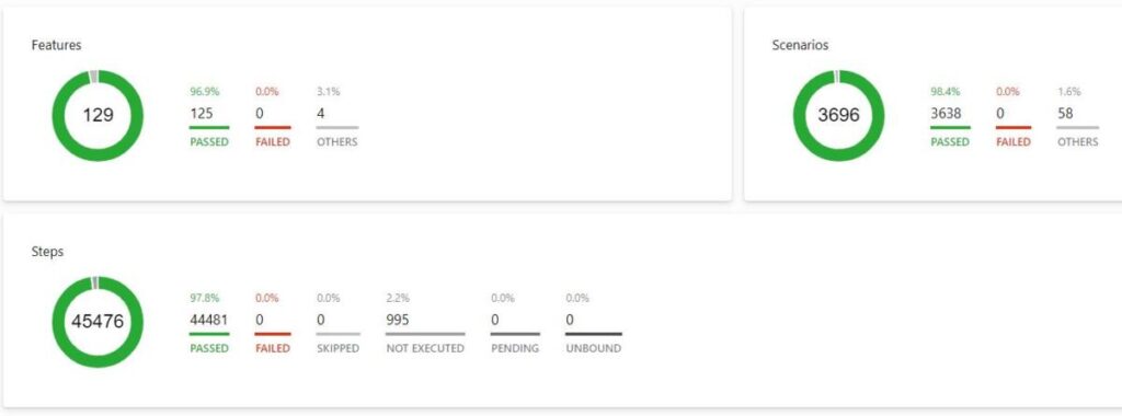 dashboard of testing results showing all passing tests and zero failures