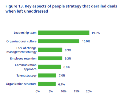 Mercer survey showing leadership and culture as key factors in change management