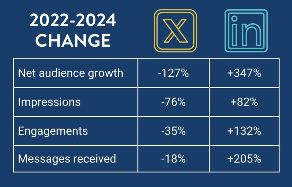 Numbers show 2 and 3 digit decline across audience, impressions, and engagement on X, but inverse growth on LinkedIn